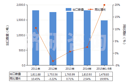 2011-2015年9月中國其他堿金屬及堿土金屬(HS28051900)出口量及增速統(tǒng)計 2011-2015年9月中國其他堿金屬及堿土金屬(HS28051900)出口量及增速統(tǒng)計